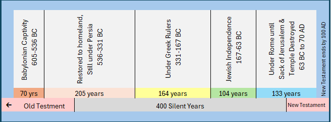 400 years charted